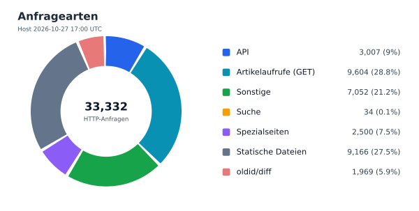 Anfragearten