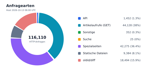 Anfragearten