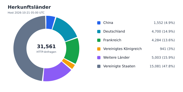 Herkunftsländer