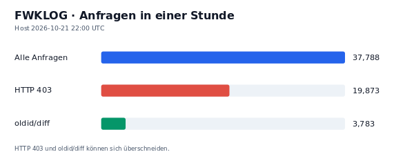 HTTP-Anfragen, 403 und oldid/diff
