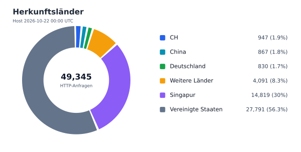 Herkunftsländer