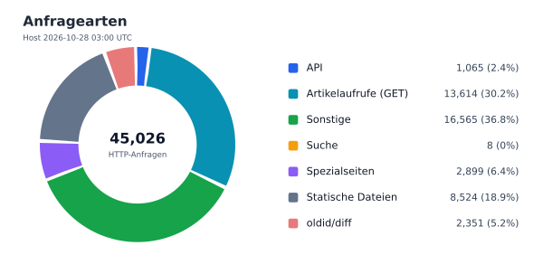 Anfragearten