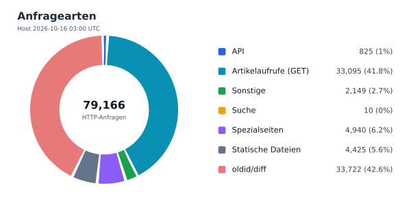 Anfragearten