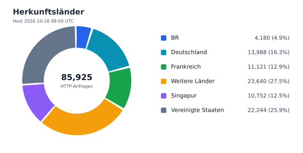 Herkunftsländer
