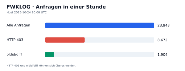HTTP-Anfragen, 403 und oldid/diff