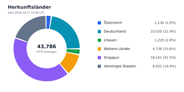Herkunftsländer