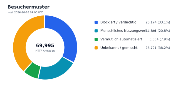 Besuchermuster
