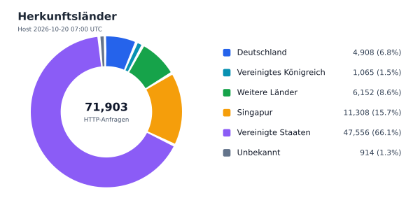 Herkunftsländer