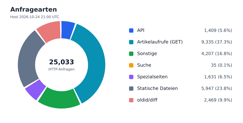 Datei:FWKLOG-Host-2026-10-24-21-Classes-v88a8b00d7959.svg