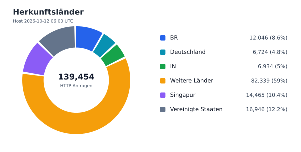Herkunftsländer