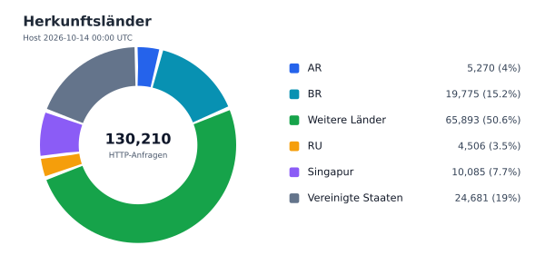 Herkunftsländer