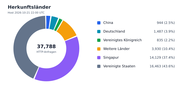 Herkunftsländer