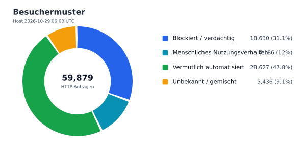 Besuchermuster