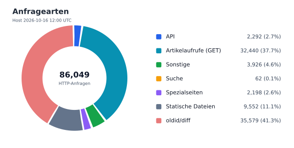 Anfragearten