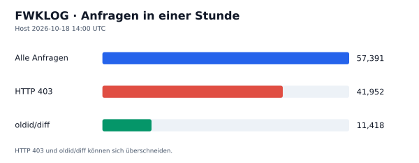 HTTP-Anfragen, 403 und oldid/diff