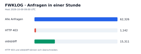 HTTP-Anfragen, 403 und oldid/diff