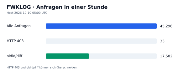 HTTP-Anfragen, 403 und oldid/diff