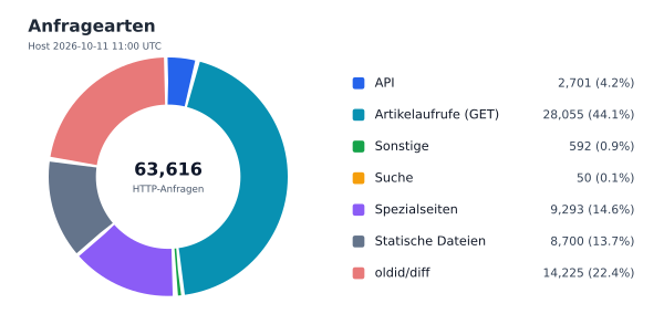 Anfragearten