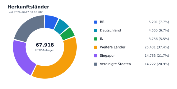 Herkunftsländer