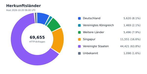 Herkunftsländer