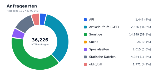 Anfragearten