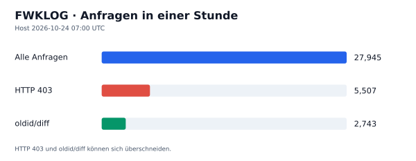 HTTP-Anfragen, 403 und oldid/diff