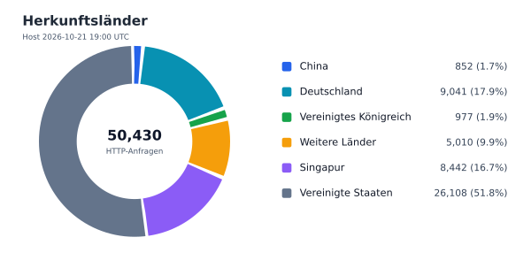 Herkunftsländer