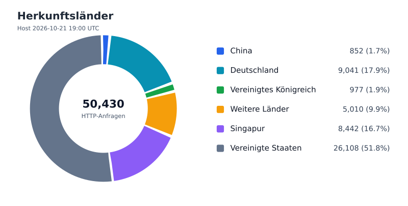 Datei:FWKLOG-Host-2026-10-21-19-Countries-GeoIP20261023Batch.svg