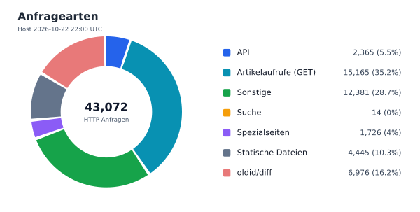 Anfragearten