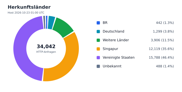 Herkunftsländer