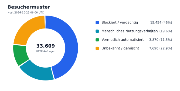 Besuchermuster
