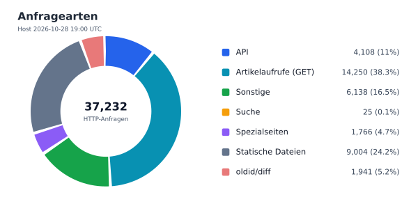 Anfragearten