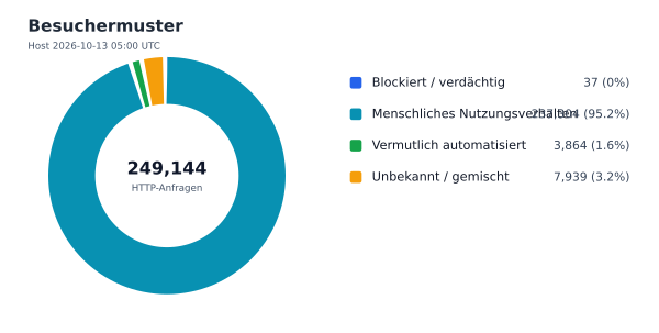 Besuchermuster