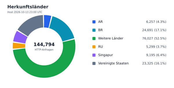 Herkunftsländer