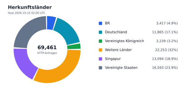 Herkunftsländer