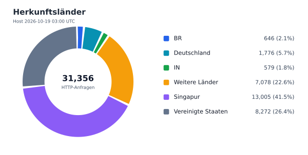 Herkunftsländer