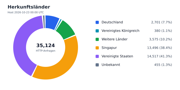 Herkunftsländer