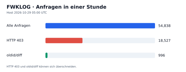 HTTP-Anfragen, 403 und oldid/diff