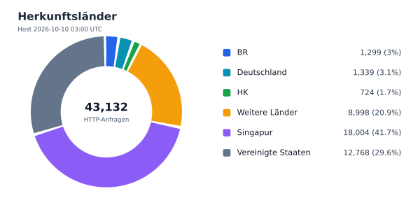Herkunftsländer