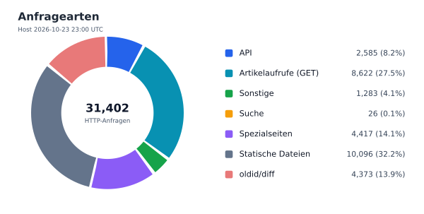 Anfragearten