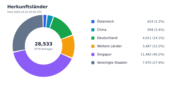 Herkunftsländer