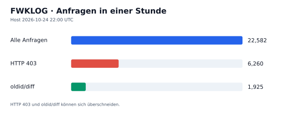 HTTP-Anfragen, 403 und oldid/diff