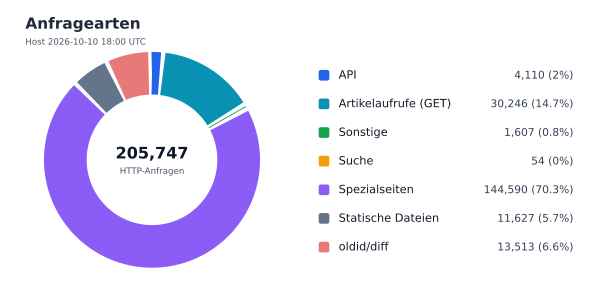 Anfragearten