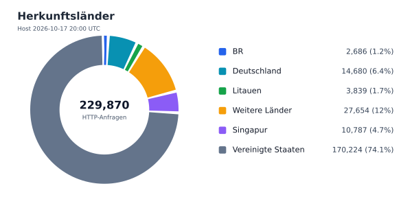 Herkunftsländer