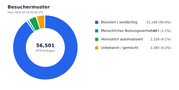 Besuchermuster