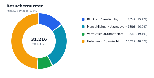 Besuchermuster