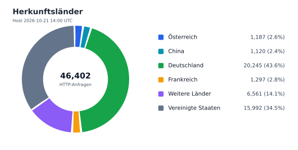 Herkunftsländer