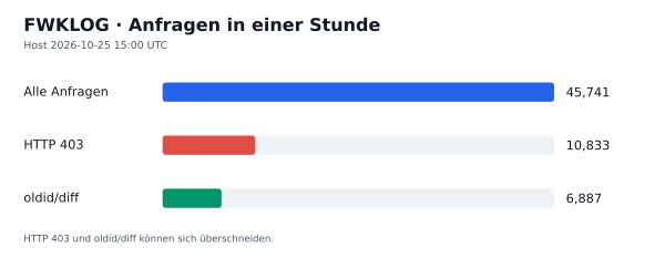 HTTP-Anfragen, 403 und oldid/diff