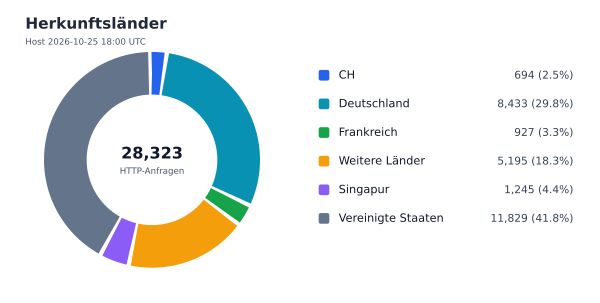 Herkunftsländer