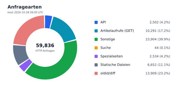 Anfragearten